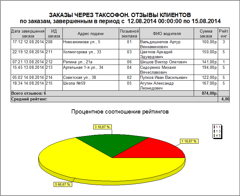 Внешний вид отчета.