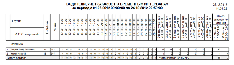 Файл:Водители, учет заказов по временным интервалам.png
