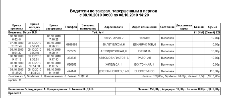 Файл:Водители по заказам с д.картой, безналом и пробегом.png