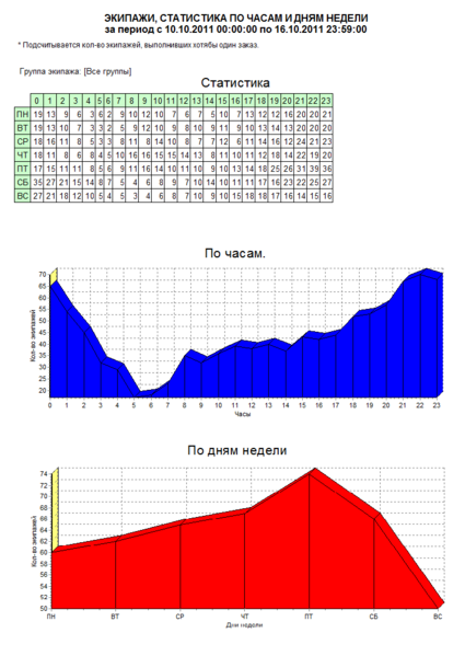 Файл:Экипажи, статистика по часам и дням недели.png