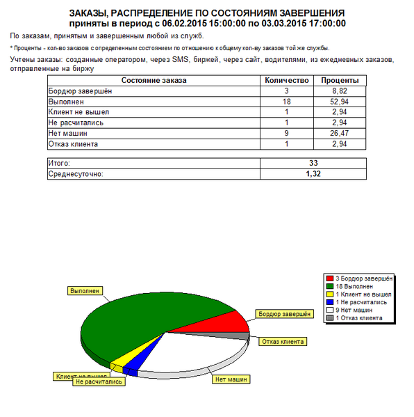 Файл:Заказы, распределение по состояниям завершения (итоговый).png